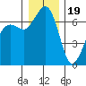 Orcas tide chart for Monday, December 19, 2022