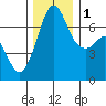 Orcas tide chart for Thursday, December 1, 2022