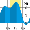 Orcas tide chart for Tuesday, December 20, 2022