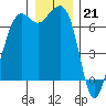 Orcas tide chart for Wednesday, December 21, 2022