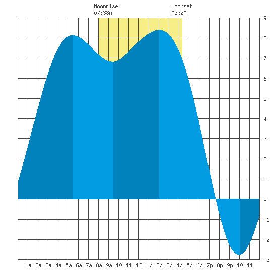 Orcas tide chart for Thursday, December 22, 2022