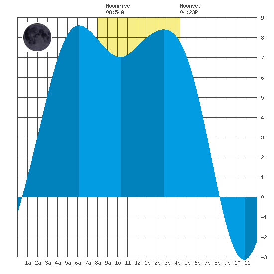 Orcas tide chart for Friday, December 23, 2022
