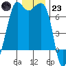Orcas tide chart for Friday, December 23, 2022