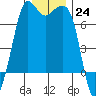 Orcas tide chart for Saturday, December 24, 2022