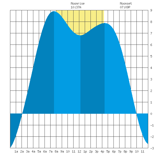 Orcas tide chart for Sunday, December 25, 2022