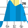 Orcas tide chart for Monday, December 26, 2022