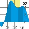 Orcas tide chart for Tuesday, December 27, 2022