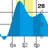Orcas tide chart for Wednesday, December 28, 2022