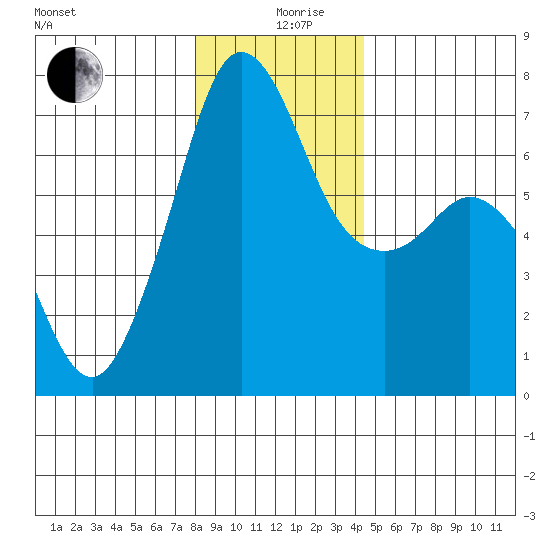 Orcas tide chart for Thursday, December 29, 2022