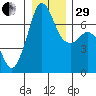 Orcas tide chart for Thursday, December 29, 2022