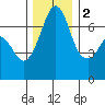Orcas tide chart for Friday, December 2, 2022