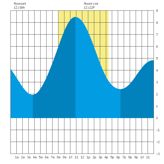 Orcas tide chart for Friday, December 30, 2022