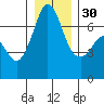Orcas tide chart for Friday, December 30, 2022