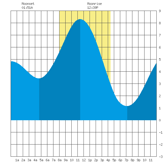 Orcas tide chart for Saturday, December 31, 2022