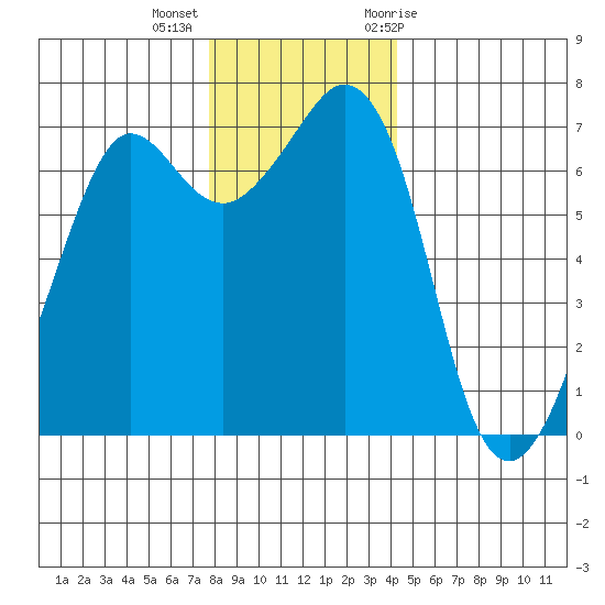 Orcas tide chart for Monday, December 5, 2022