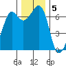 Orcas tide chart for Monday, December 5, 2022