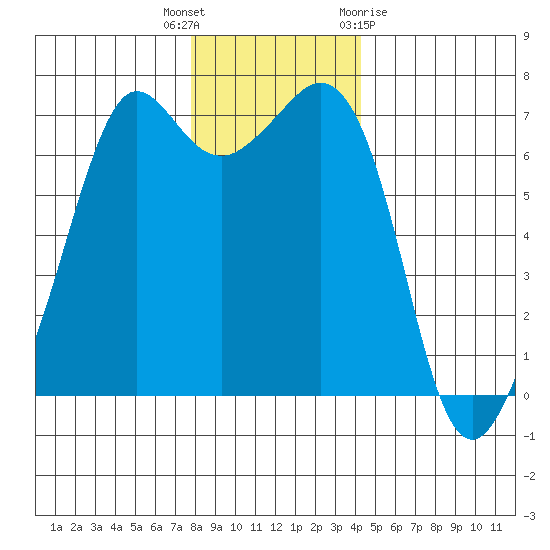 Orcas tide chart for Tuesday, December 6, 2022
