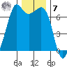 Orcas tide chart for Wednesday, December 7, 2022