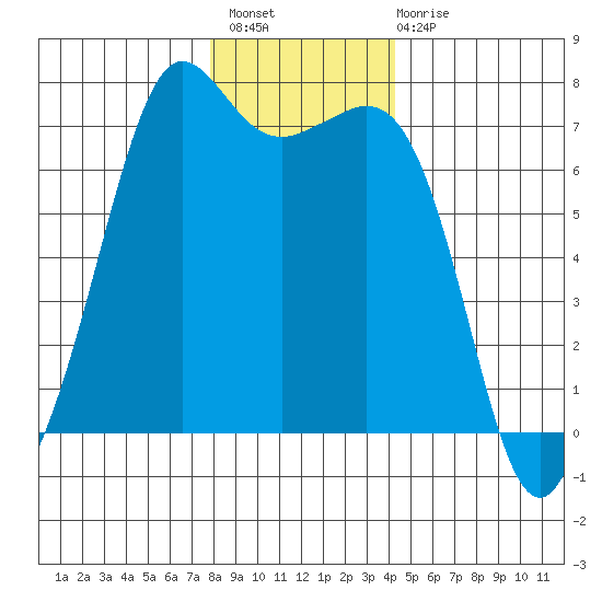 Orcas tide chart for Thursday, December 8, 2022