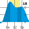 Orcas tide chart for Tuesday, January 10, 2023