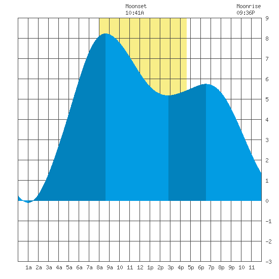 Orcas tide chart for Wednesday, January 11, 2023