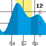 Orcas tide chart for Thursday, January 12, 2023