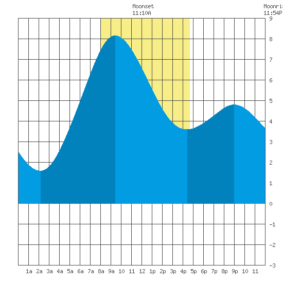 Orcas tide chart for Friday, January 13, 2023