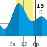 Orcas tide chart for Friday, January 13, 2023