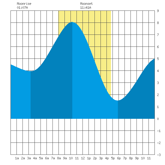 Orcas tide chart for Sunday, January 15, 2023