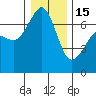 Orcas tide chart for Sunday, January 15, 2023