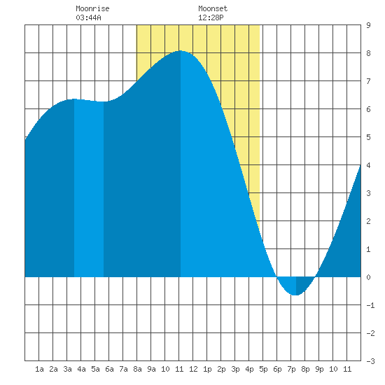 Orcas tide chart for Tuesday, January 17, 2023
