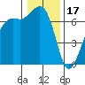 Orcas tide chart for Tuesday, January 17, 2023