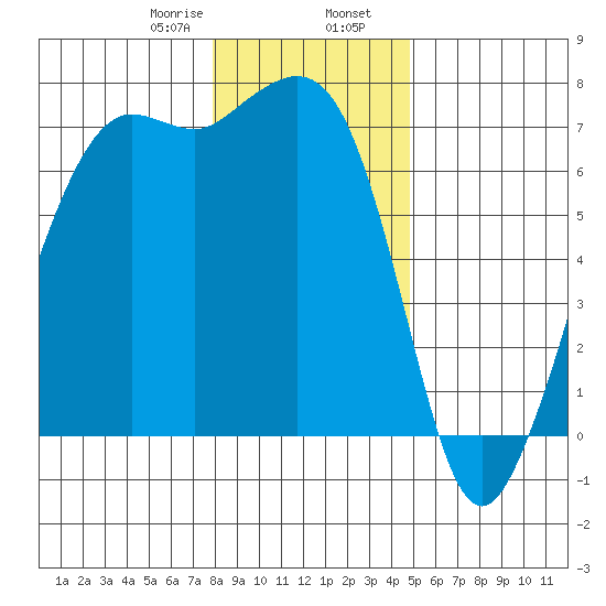 Orcas tide chart for Wednesday, January 18, 2023