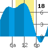 Orcas tide chart for Wednesday, January 18, 2023