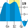 Orcas tide chart for Thursday, January 19, 2023