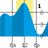 Orcas tide chart for Sunday, January 1, 2023