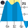Orcas tide chart for Saturday, January 21, 2023