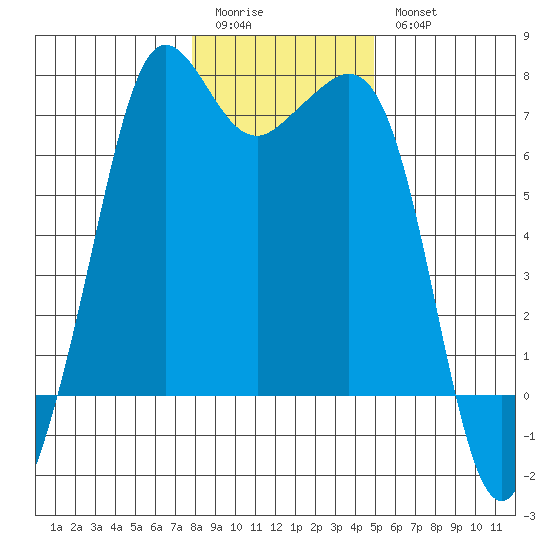 Orcas tide chart for Sunday, January 22, 2023