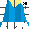 Orcas tide chart for Monday, January 23, 2023