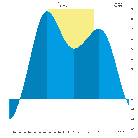 Orcas tide chart for Tuesday, January 24, 2023