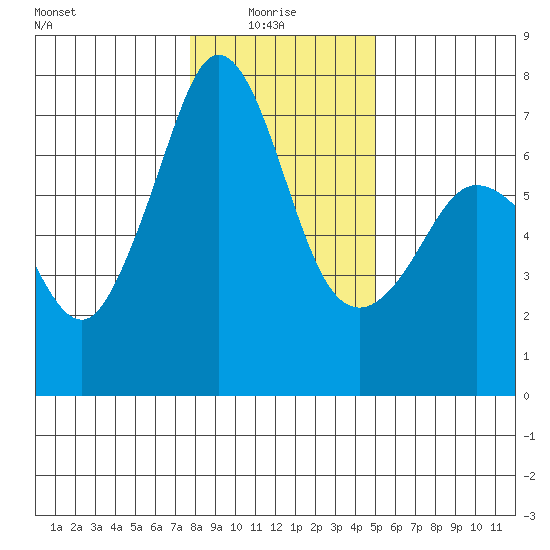 Orcas tide chart for Friday, January 27, 2023
