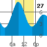 Orcas tide chart for Friday, January 27, 2023