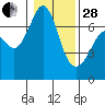 Orcas tide chart for Saturday, January 28, 2023