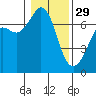 Orcas tide chart for Sunday, January 29, 2023