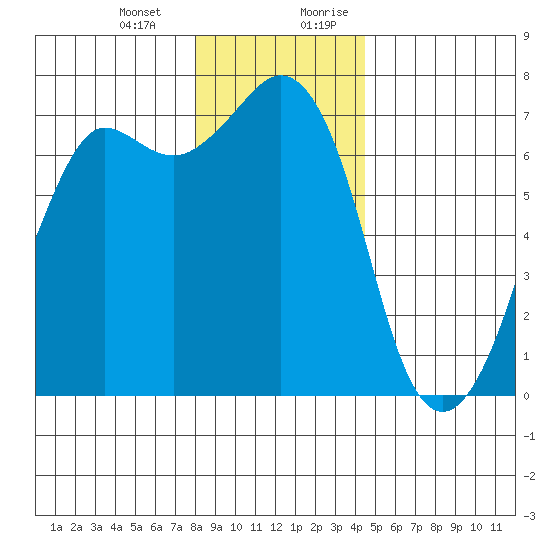 Orcas tide chart for Monday, January 2, 2023