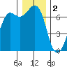 Orcas tide chart for Monday, January 2, 2023
