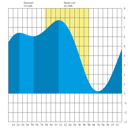 Orcas tide chart for Monday, January 30, 2023