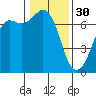 Orcas tide chart for Monday, January 30, 2023