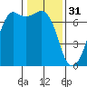 Orcas tide chart for Tuesday, January 31, 2023