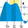 Orcas tide chart for Wednesday, January 4, 2023